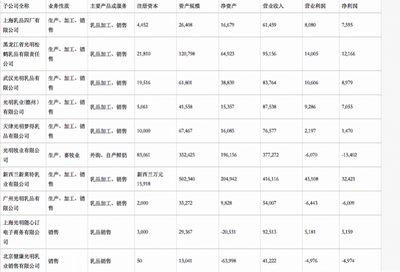 光明乳业去年净利降近4成 广州光明拖后腿?